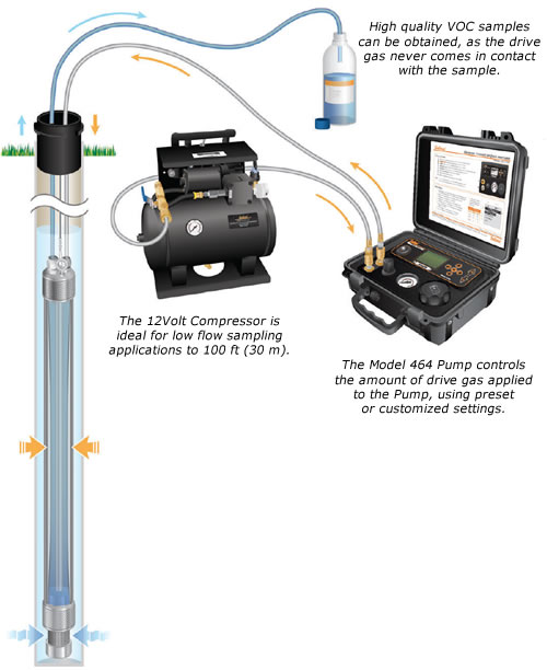 bladder-pump-407 Campionamento Low Flow Solinst