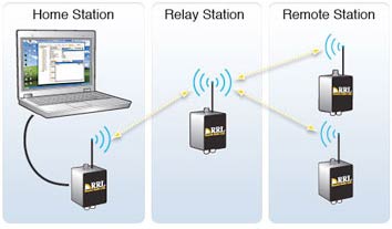 Remote-Radio-System Remote Radio System
